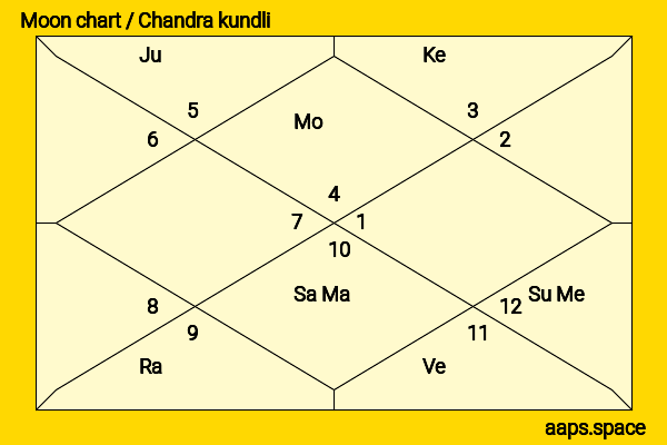 Zara Khan (Sashaa Agha) chandra kundli or moon chart